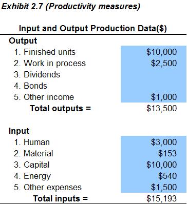 Esempio di misura Produttività totale Total Output/Total Input = 13.500/15.193 = 0.