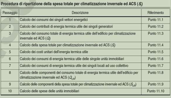 LA RIPARTIZIONE DEI COSTI UNI 10200 1 2 Consumo energia per singolo vettore energetico Q ve,cli = (L 2,ct -L 1,ct ) x k cli L 2,ct e L 1,c sono le letture del misuratore di energia elettrica dedicato