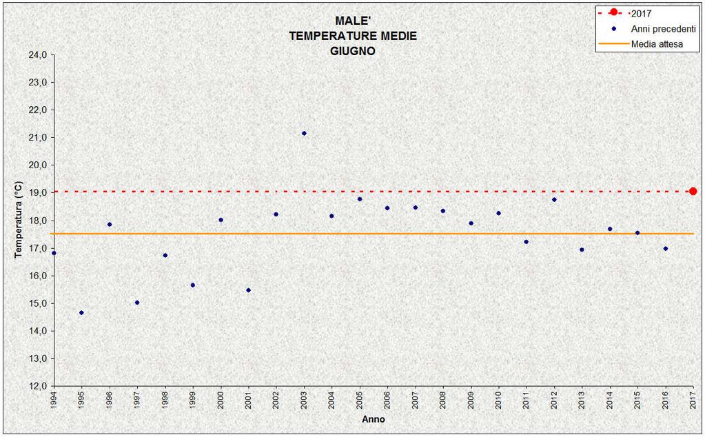 LAVARONE Stazione meteorologica a quota 1155 m Dati di precipitazione disponibili a partire dal 1921, temperature dal 1925 GIUGNO 2017 TEMPERATURE ( C) PRECIPITAZIONI (mm, gg) media 17,3 11,1 mensile