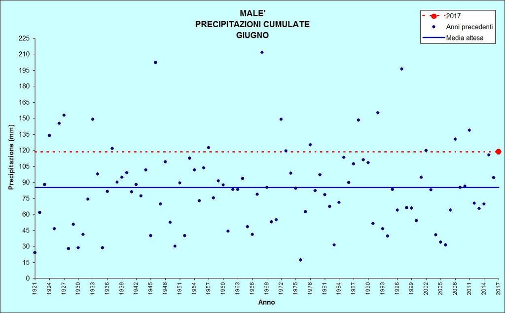 Figura 11: Precipitazioni di giugno MALE Stazione meteorologica a quota 720 m Dati di precipitazione disponibili a partire dal 1921, temperature dal 1993 GIUGNO 2017 TEMPERATURE ( C) PRECIPITAZIONI