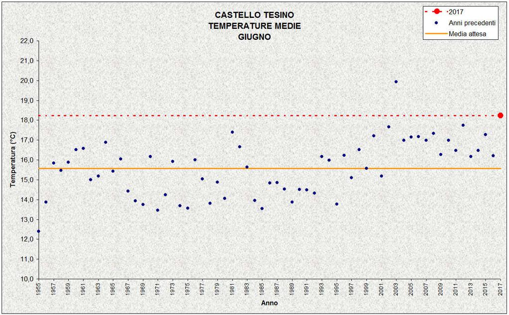 STAZIONI METEO DI CASTELLO TESINO, LAVARONE, MALÉ, TIONE, CAVALESE, ROVERETO E PREDAZZO In tutte le stazioni meteo analizzate le temperature medie del mese di giugno 2017 sono risultate superiori