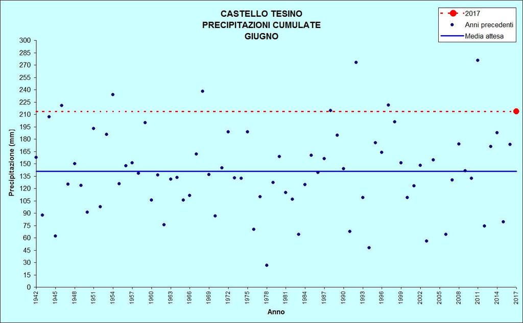 Figura 7: Precipitazioni di giugno CASTELLO TESINO Stazione meteorologica a quota 801 m Dati di precipitazione disponibili a partire dal 1942, temperature dal 1955 GIUGNO 2017 TEMPERATURE ( C)
