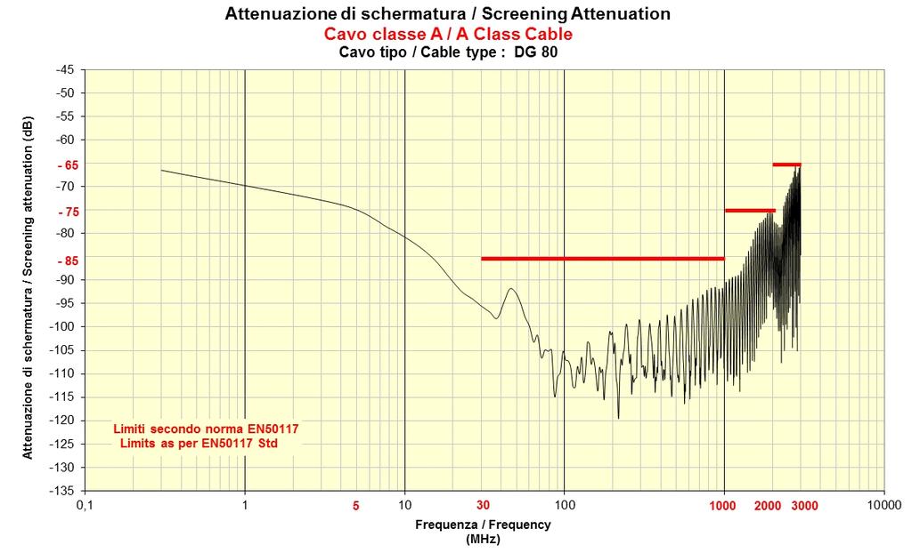 Attenuazione di schermatura (SA) SA-Classe A 30-1000 MHz >90 db 1000-2000 MHz >75 db 2000-3000 MHz >65 db Impedenza di trasferimento (Zt) 5-30 MHz Zt-Classe B < 9 mohm/m Attenuazioni (a 20 C)