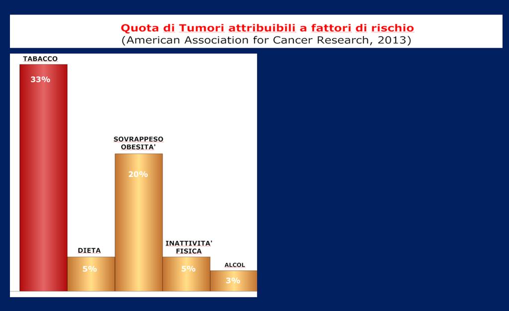 Possibili effetti dell attività di Prevenzione Intervenendo sugli stili di vita e sul regime alimentare la quota dei tumori può ridursi a più del 60%.