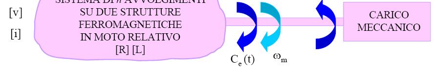 Equazioni geneali della pate elettica d m C ω e C = J dt Equazioni meccaniche dϑm ωm = dt θ = θ ( pp); ω = ω ( pp) m m Motoe C C e = C () e t = C () t d ω m J dt ϑ, ω È la coppia istantanea al tafeo,