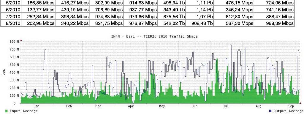 2011: na Stato: 1 Direct 1Gbps