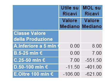 Tabelle di sintesi L indice utile su ricavi ha lo stesso andamento per le classi di valore della produzione inferiore a 5 milioni di euro e 5-25 milioni di euro, cresce per la classe di valore delle