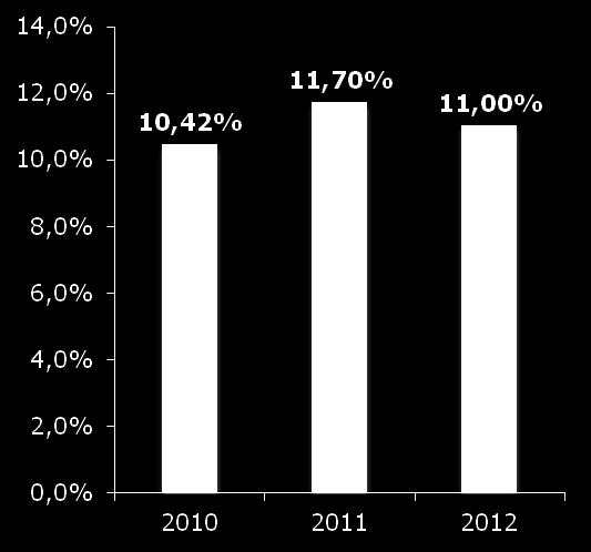 del fatturato Anni 2010-2012 Fonte: