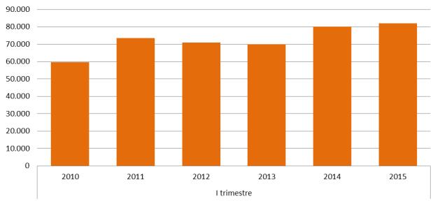 La dinamica del trimestre (I trimestre 2015) I Trimestre 2015 Il primo trimestre dell anno si contraddistingue per un saldo (avviamenti cessazioni) generalmente positivo, come effetto della