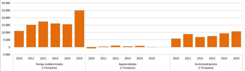 Le dinamiche del lavoro dipendente e parasubordinato in Emilia-Romagna indeterminato, ma soprattutto per la crescita delle cessazioni), tra i contratti a tempo indeterminato 4 (con quasi 25 mila