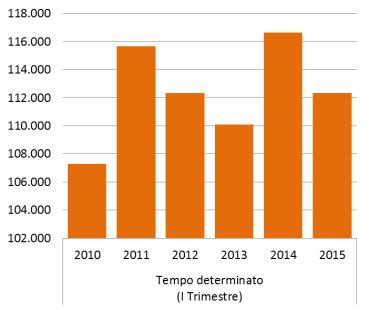 498 13,2% 1,50 Lavoro domestico 8.459-3,7% 1,02 Lavoro intermittente 9.025-15,1% 1,07 Lavoro parasubordinato 13.304-16,7% 1,10 Esperienze lavorative 4.