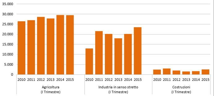 Le dinamiche del lavoro dipendente e parasubordinato in Emilia-Romagna Figura 8 - Saldo delle posizioni di lavoro dipendente per settore di attività economica (1 trimestre di ciascun anno)