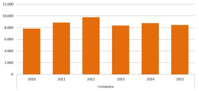 e cessazioni di lavoro intermittente Il flusso trimestrale di avviamenti e cessazioni di contratti di lavoro domestico è in calo rispetto allo stesso trimestre : al calo del 3,8% degli avviamenti (8.