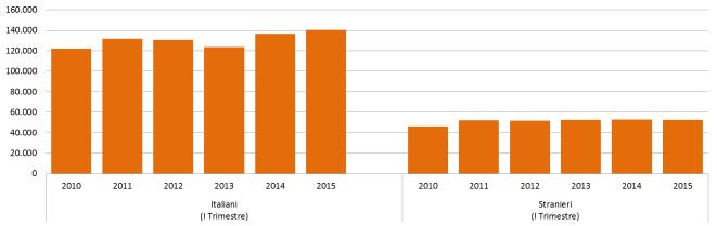 Trimestre 2015; variazione rispetto al medesimo trimestre del ) Nazionalità del Lavoratore Avviamenti Cessazioni Saldo A-C I trimestre I trimestre 2015 Italiani 192.695 4,6% 134.030 5,3% 56.967 58.