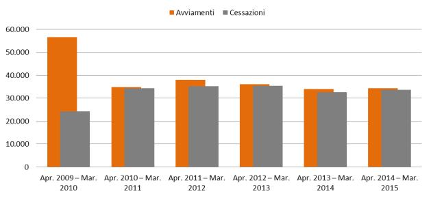 su tot) tend. Di cui stranieri (% su tot) tend. Persone avviate tend. Trim I 10.055 89,0% 10,4% 8.549 91,3% 11,4% 1.506 9.779 10,5% Trim II 9.743 89,4% 11,8% 9.257 90,4% 6,3% 486 9.