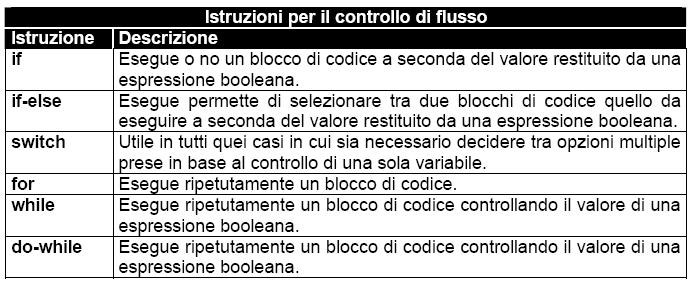 Le strutture di controllo Espressioni ed istruzioni per il controllo di flusso forniscono al programmatore il meccanismo per decidere se e come eseguire blocchi di istruzioni condizionatamente a