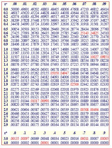 DISTRIBUZIONE NORMALE STANDARD:TABELLA Essa va letta nel seguente modo: il valore di