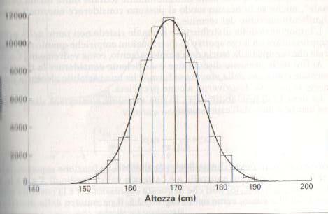 INDICI DI VARIABILITA Riportiamo la distribuzione di frequenza dell altezza, notiamo la simmetria rispetto al punto mediano un picco centrale e un