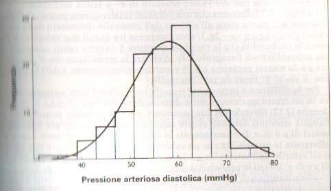 Le frequenze osservate vengono rese approssimativamente da una curva liscia che rappresenta la densità di probabilità della distribuzione normale