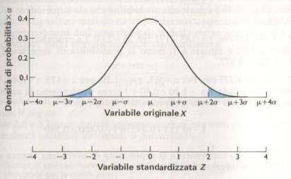 LA DISTRIBUZIONE NORMALE STANDARD Per lo statistico è importante riuscire a calcolare l area sottostante alla curva in un tratto qualunque della distribuzione normale.