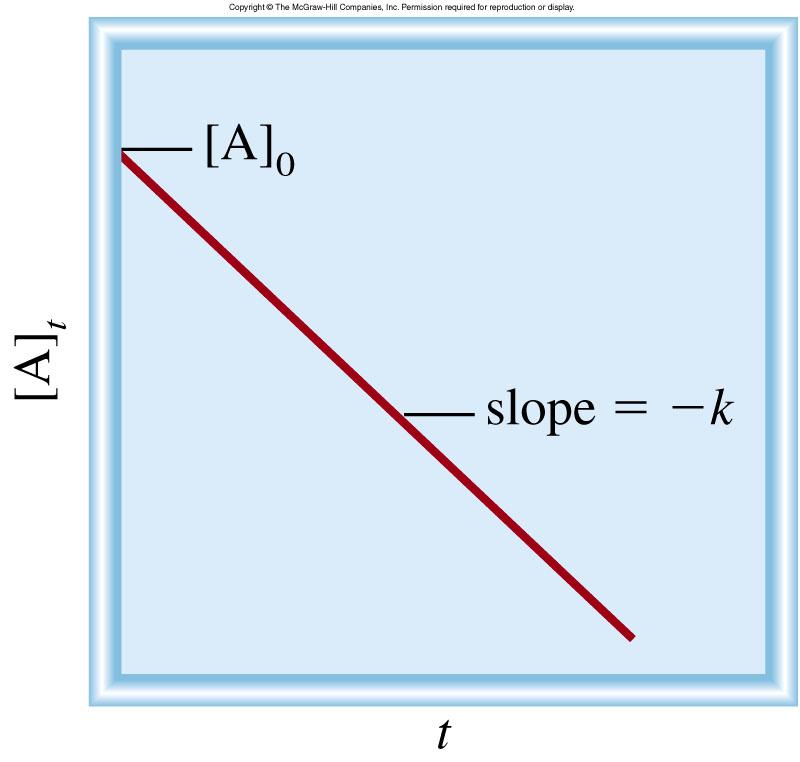 Reazioni di ordine zero A prodotto velocità = - Δ[A] velocità = k [A] 0 = k k = velocità [A] 0 = M/s - Δ[A] = k [A] = [A] 0