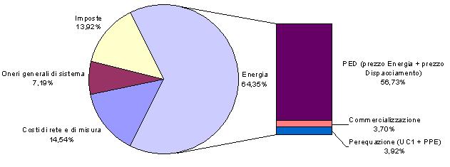 SCHEDA A COMPOSIZIONE PERCENTUALE DELLA BOLLETTA ELETTRICA 1 TRIMESTRE 2009 COMPONENTE ENERGIA (64,35% della spesa totale lorda, ovvero il 74,76% della spesa totale al netto da imposte) Sono i costi