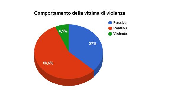 Terza domanda REAZIONE Nella GRANDE MAGGIORANZA (56,5%) delle storie analizzate si riscontra una reazione da parte della vittima di violenza.