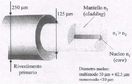 FIBRA OTTICA Sono sottilissimi ( 200 μm) fili di materiale vetroso (silice, SiO 2 ), in cui si propaga una radiazione luminosa.