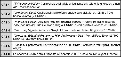 CAVO CLASSIFICAZIONE Nello scegliere il tipo di doppino per Reti Locali, il criterio per valutarne l idoneità dipende dai