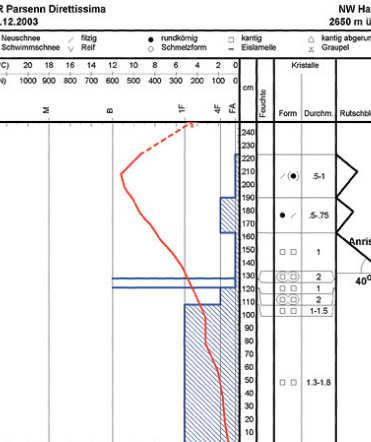 Il bollettino valanghe Fornisce un quadro sintetico dell innevamento e dello stato del manto nevoso indicando il pericolo valanghe in un determinato territorio al momento dell emissione e, sulla base