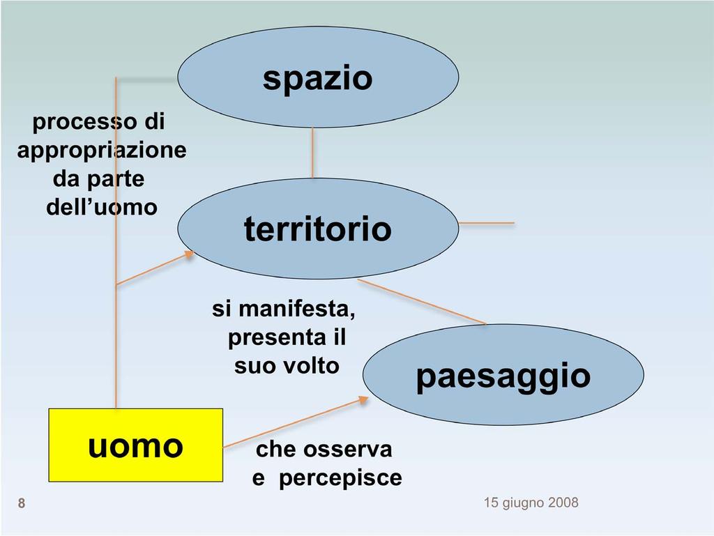 processo di appropriazione da parte dell uomo che interviene spazio territorio si manifesta,