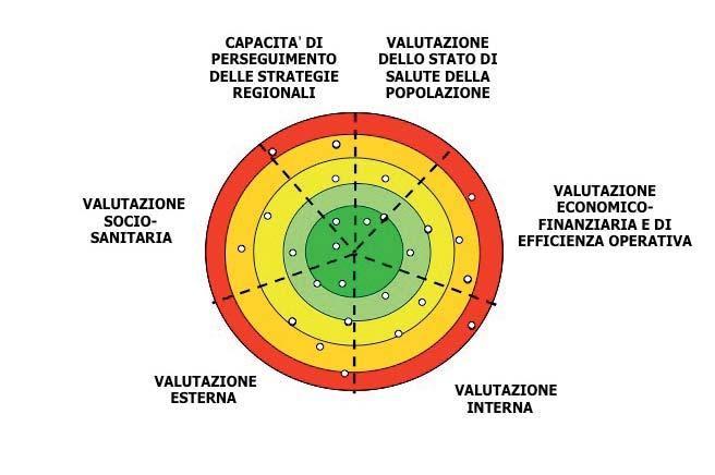 Il sistema di valutazione della performance del network delle regioni 179 Figura 3.