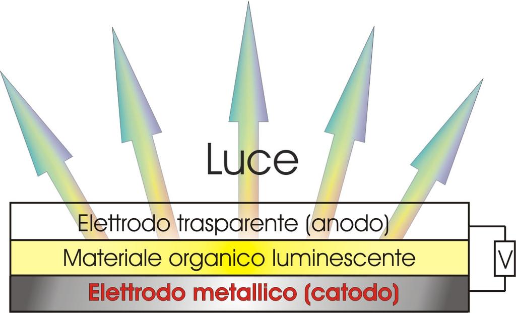 uniformi di composti organici aventi spessore di poche decine di nanometri. In figura 1.