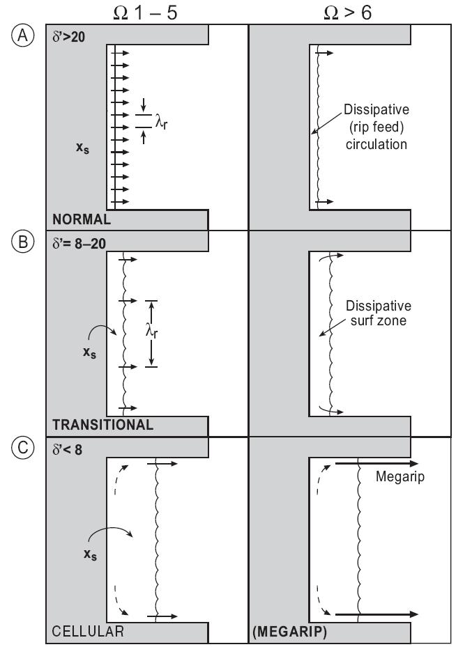 δ > 20 normal beach circulation δ = 8-20