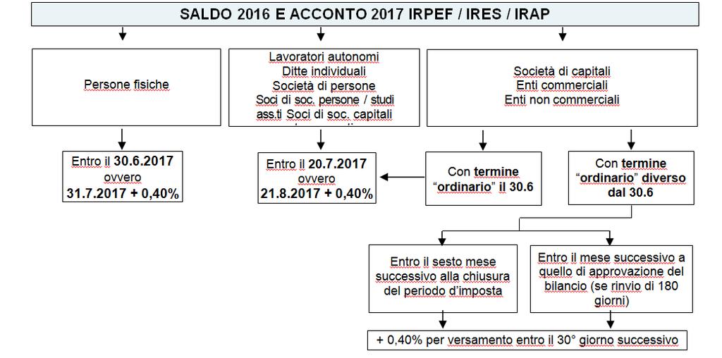 DIRITTI CCIAA 2017 Anche relativamente al diritto CCIAA 2017 si ritiene possibile effettuare il versamento, con la maggiorazione dello 0,40%, entro il nuovo termine prorogato.