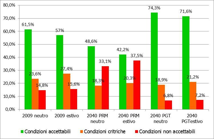 Figura 11-4 Livelli di servizio: Incidenza oraria nel giorno medio dei periodi neutro ed estivo Capitolo: Le ragioni del