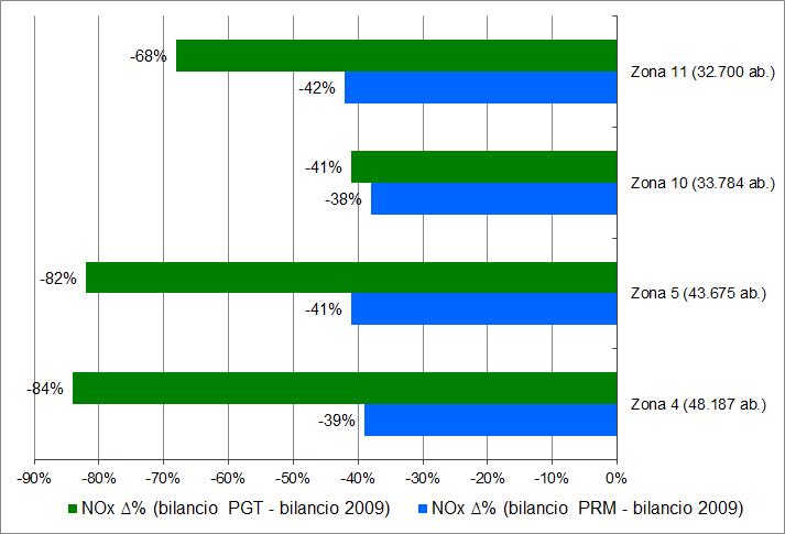 11.6 Promuovere la salute e la qualità della vita Variazione delle emissioni nelle aree maggiormente abitate 11.6.1 Concorrere alla riduzione delle emissioni atmosferiche inquinanti nelle aree più