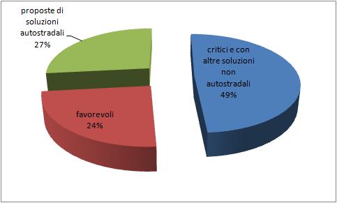 gronda di Genova, con l adesione di sedici importanti associazioni che rappresentano il mondo dell industria, dell agricoltura e del commercio.