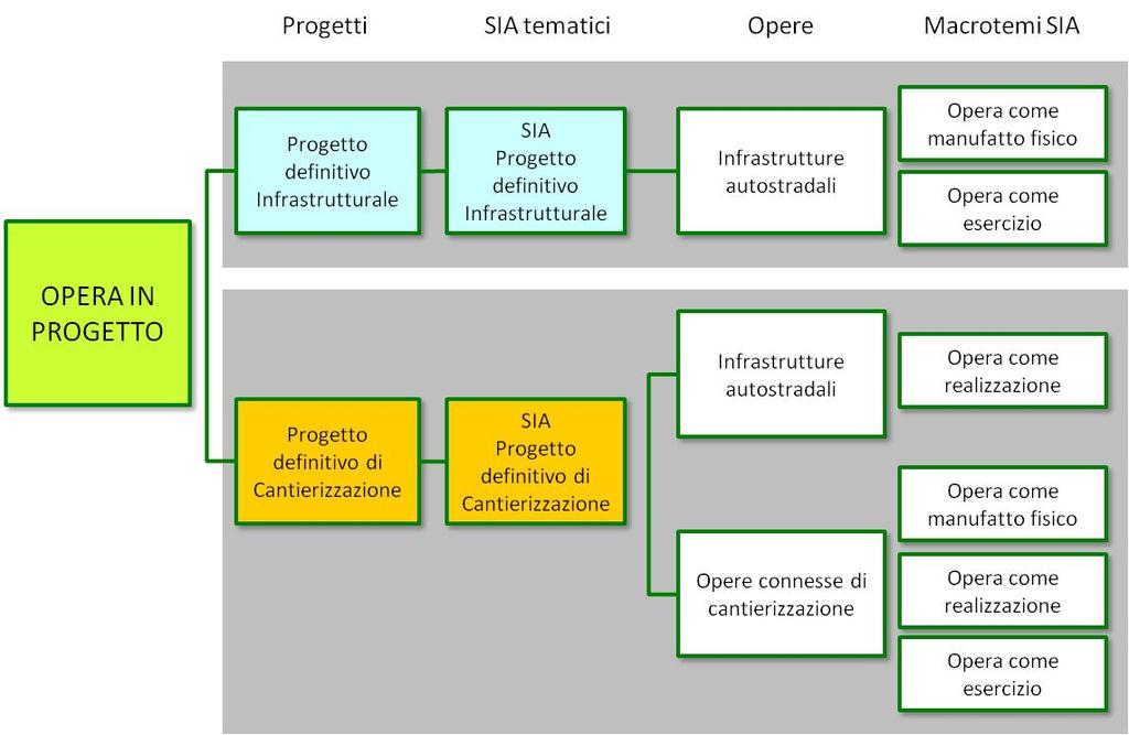 Figura 9-2 Architettura generale dello SIA: Macrotemi di riferimento (Livello 1) Livello 2 di scomposizione Per quanto concerne lo SIA del Progetto Infrastrutturale e segnatamenmte il primo macrotema