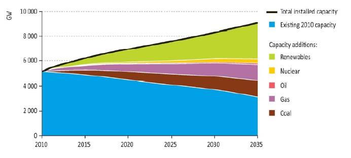 Le rinnovabili rappresentano quasi la metà della nuova capacità di generazione installata al 2035