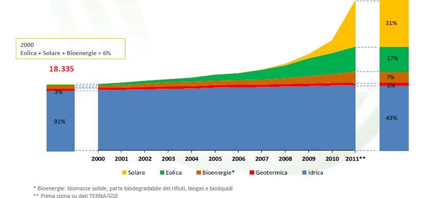 In Italia nel 2011 sono stati raggiunti 41,3 GW di potenza da FER, con un incidenza della produzione sui consumi