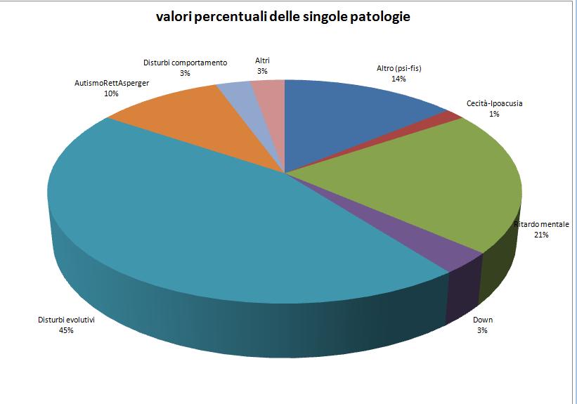 Patologie infanzia primaria sec1gra sec2gra totale Altro 28 141 128 88 385 Disturbi di personalità (F 60) 0 0 1 1 2 Ritardo mentale (F 70- F 71- F 72 F 73) 24 170 211 128 533 Disturbo evolutivo