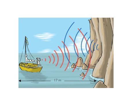 Riflessione Quando un onda sonora incontra un ostacolo può accadere che lo superi, o venga assorbita o riflessa.