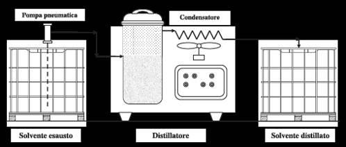 5 Figura 1 - Schema semplificato di un distillatore semplice per solventi sita camera e convogliando i vapori prodotti a un condensatore, sono in grado di rigenerare il solvente sporco, in modo che