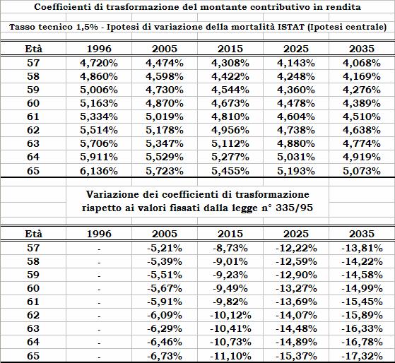 IL TASSO DI SOSTITUZIONE NELLE PROIEZIONI FUTURE Fonte: Tabella 2.