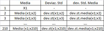 deviazione standard della media rispetto al numero di misure usate per