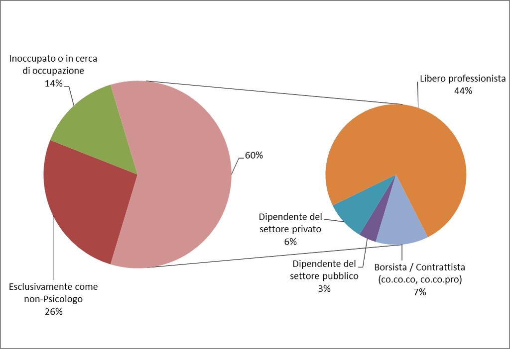 Tra coloro che lavorano, perlomeno parzialmente, come psicologi, la grande maggioranza di essi (44%) risulta libero professionista, il 7% ha contratti di collaborazione o borse di studio, il 6% è