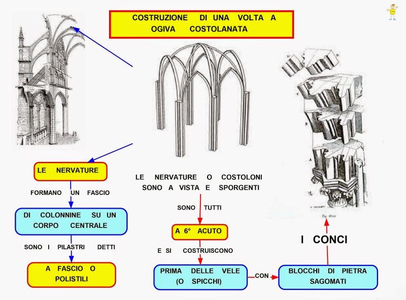 Dai pilastri compositi partono nervature e costoloni, parti visibili che servono a rinforzare la struttura della volta a crociera romanica e anche nella volta a ogiva gotica.