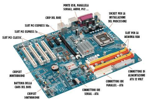 Scheda Madre o Motherboard: La scheda madre è una scheda di circuiti integrati che fa da base di collegamento per tutti gli altri, consentendo l'acquisizione della corrente elettrica e mettendo i