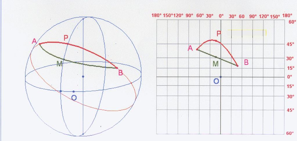 L'ortodromia è il cammino più corto da A a B: è un arco di cerchio massimo (in rosso) La lossodromia (in